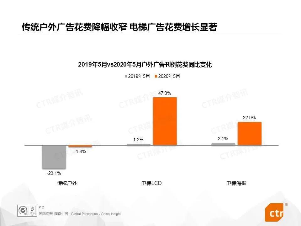 電梯廣告在朋友圈爆紅揭露了真相：戶外(wài)媒體(tǐ)有價值才有關注！(圖6)